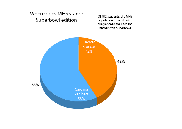 Where does MHS stand: Superbowl edition