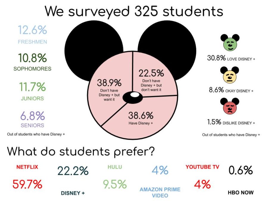 We surveyed 325 students about Disney Plus, and here are the results.