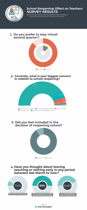 The Messenger surveyed MHS staff members about how they felt about school reopening. Here are the results.