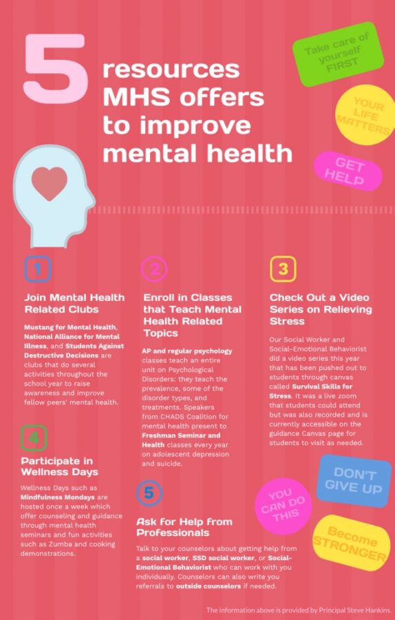 MHS provides various resources to improve students mental health. Read the graphic above to find out more information about these resources and get help if needed.