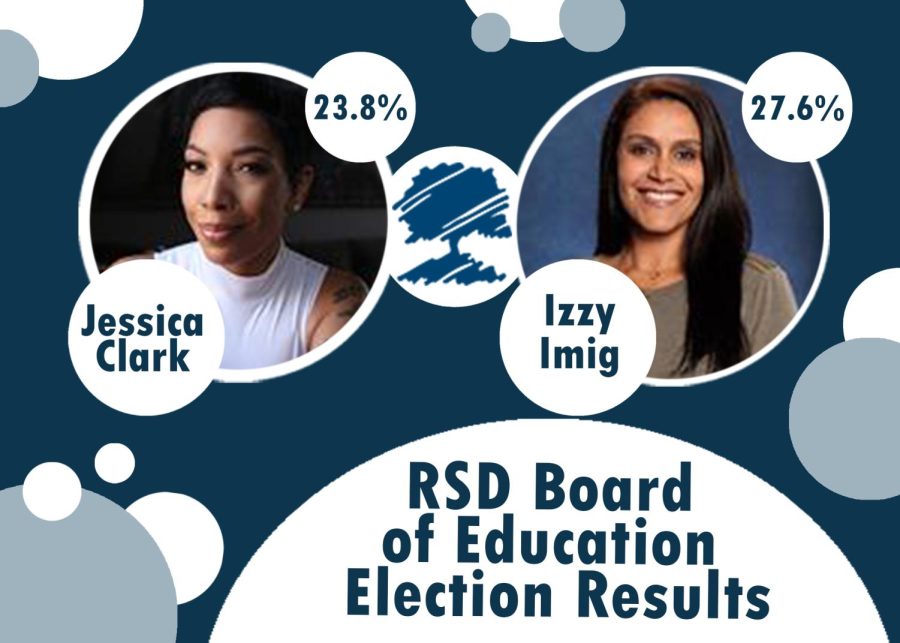 Izzy Imig won 27.6% of the votes, while Jessica Clark was a close second with 23.8% of the votes. 